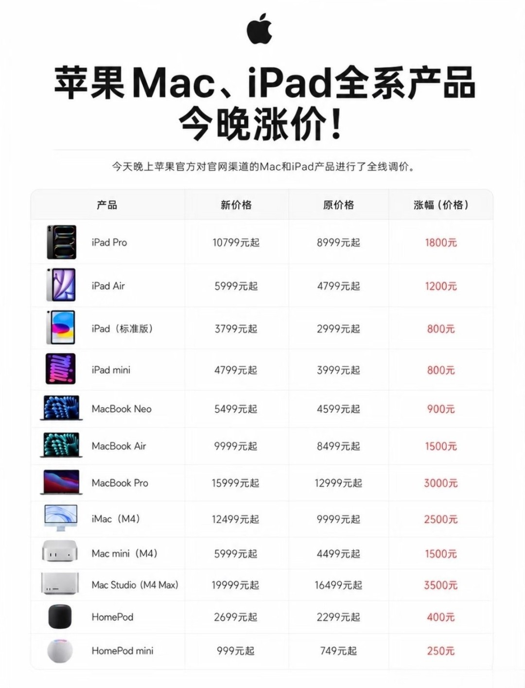 苹果多款产品涨价800-3500元，库克称成本压力难以为继