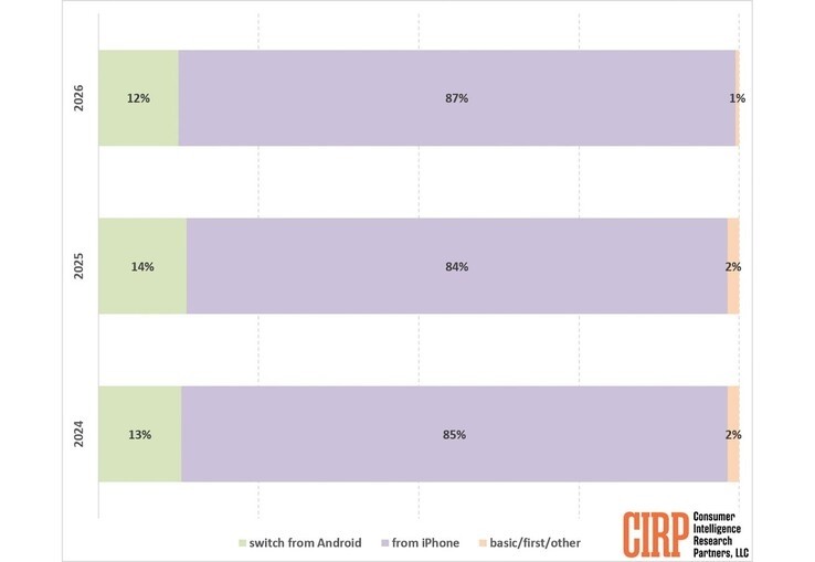 iPhone用户忠诚度达87%创新高,安卓用户转投比例持续下滑