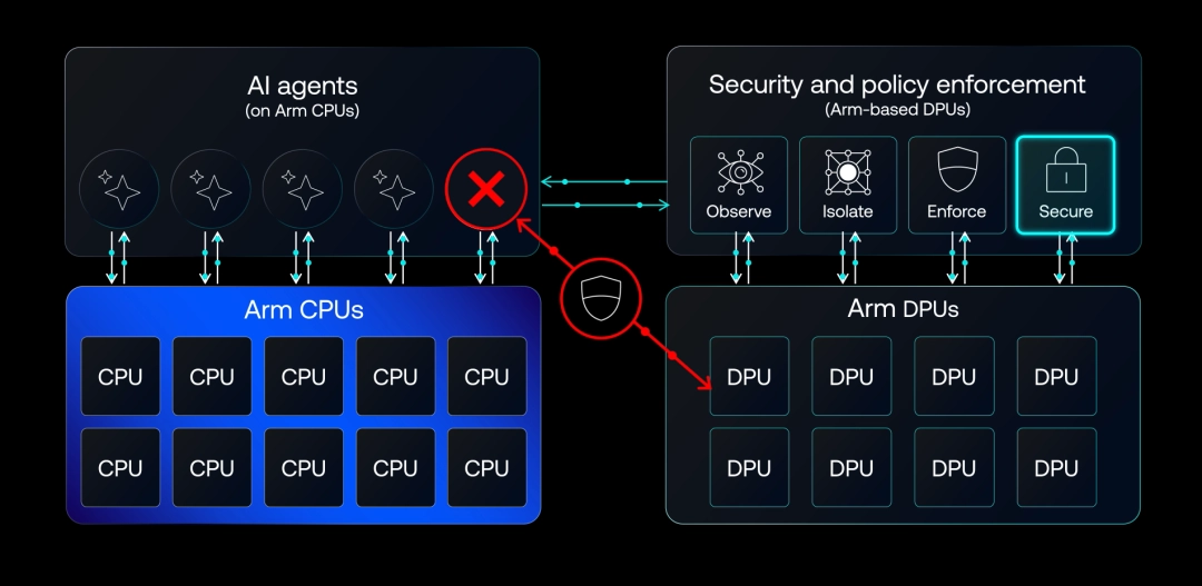 AI算力选型难?Arm机架超x86,智能体运行保护全搞定