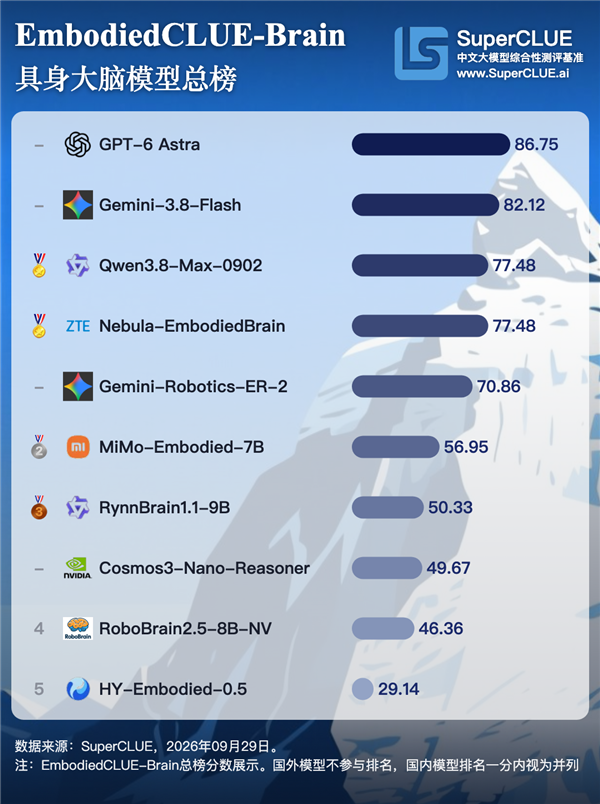 具身大脑评测排名公布，GPT得全球第一！国产第一是谁？
