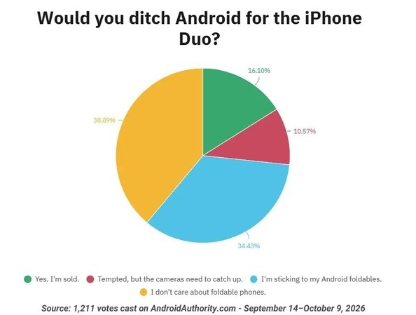 iPhone Duo折叠屏调查:43%安卓用户愿转投苹果