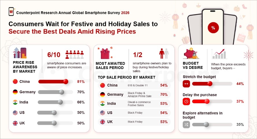 手机涨价20%！超7成用户推迟换机或换品牌