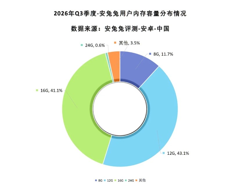 2026安卓内存占比：12G和16G才是主流，24G几乎没人用
