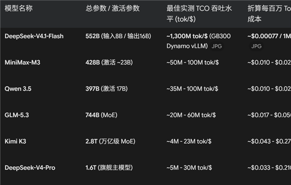 DeepSeek V4.1发布!成本降至竞品1/50,性能大幅飙升